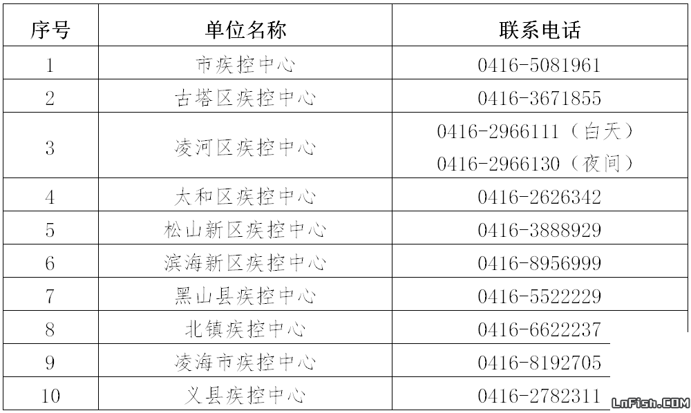 锦州市古塔区 密切接触者 钓鱼行程轨迹