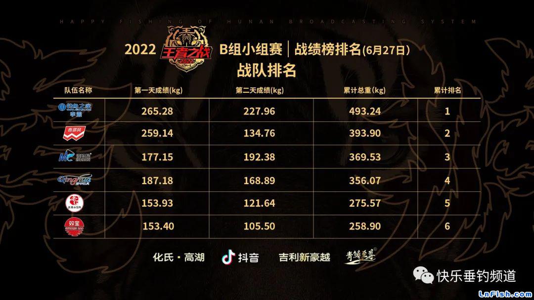 2022王者之战B组小组赛第二赛日，钓鱼之家李震战队以227.96公斤总重暂列第一！