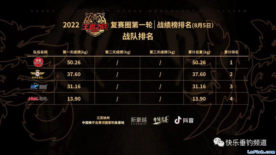 2022王者之战复赛圈第一轮首赛日，双宝战队以50.26kg总重暂居首位！