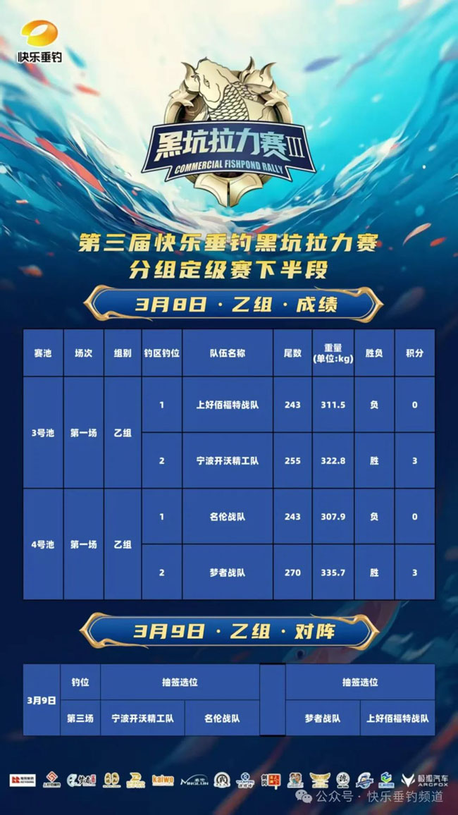 快乐垂钓黑坑拉力赛分组定级赛下半段战况升级 今日（3月9日）分级确定拭目以待！